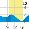Hernando Beach tide chart for Saturday, October 12, 2024