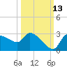Hernando Beach tide chart for Sunday, October 13, 2024