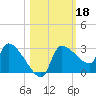 Hernando Beach tide chart for Friday, October 18, 2024