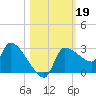 Hernando Beach tide chart for Saturday, October 19, 2024
