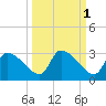 Hernando Beach tide chart for Tuesday, October 1, 2024