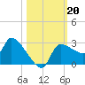 Hernando Beach tide chart for Sunday, October 20, 2024
