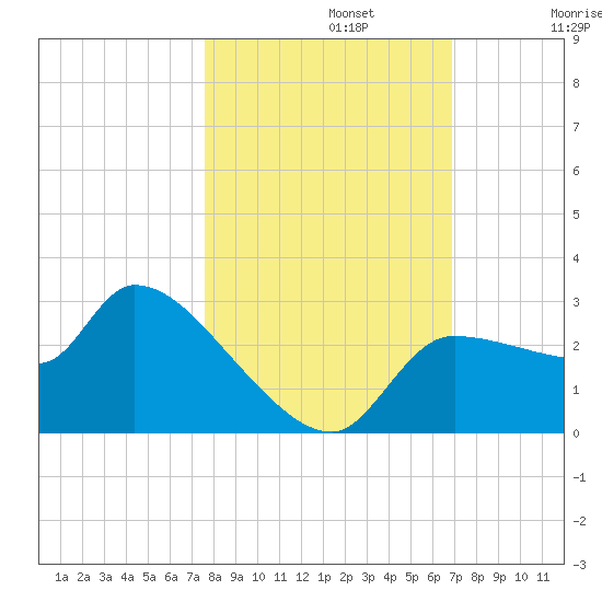 Hernando Beach tide chart for Tuesday, October 22, 2024