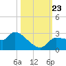 Hernando Beach tide chart for Wednesday, October 23, 2024