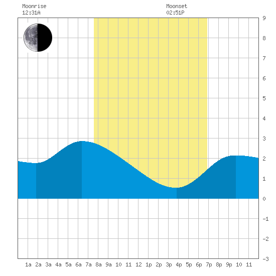 Hernando Beach tide chart for Thursday, October 24, 2024
