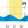 Hernando Beach tide chart for Friday, October 25, 2024