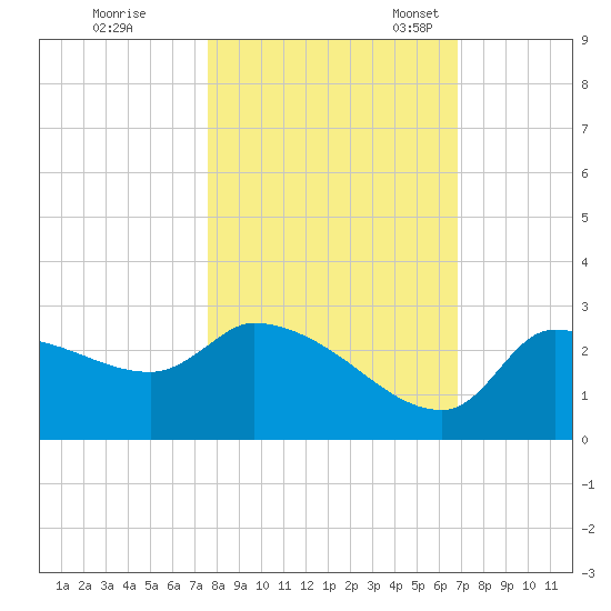 Hernando Beach tide chart for Saturday, October 26, 2024