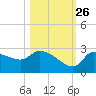 Hernando Beach tide chart for Saturday, October 26, 2024