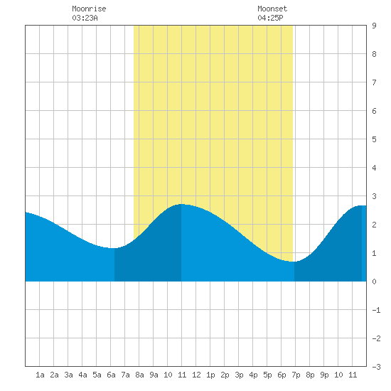 Hernando Beach tide chart for Sunday, October 27, 2024