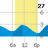 Hernando Beach tide chart for Sunday, October 27, 2024
