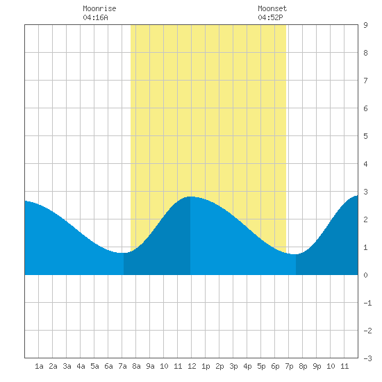 Hernando Beach tide chart for Monday, October 28, 2024