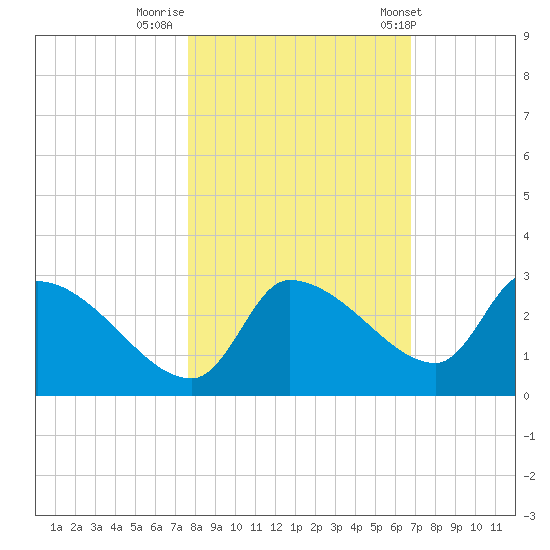 Hernando Beach tide chart for Tuesday, October 29, 2024