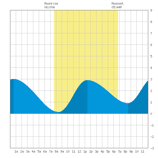 Hernando Beach tide chart for Wednesday, October 30, 2024
