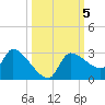 Hernando Beach tide chart for Saturday, October 5, 2024