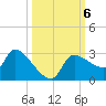 Hernando Beach tide chart for Sunday, October 6, 2024