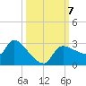 Hernando Beach tide chart for Monday, October 7, 2024