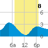 Hernando Beach tide chart for Tuesday, October 8, 2024