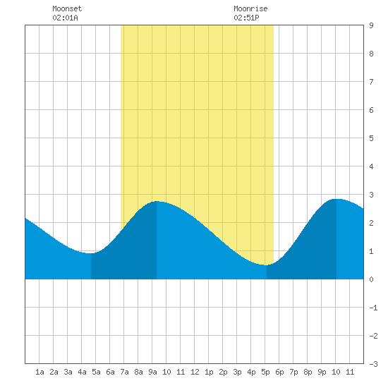 Hernando Beach tide chart for Monday, November 11, 2024