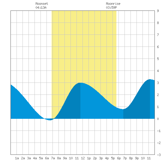 Hernando Beach tide chart for Wednesday, November 13, 2024