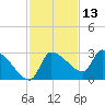 Hernando Beach tide chart for Wednesday, November 13, 2024