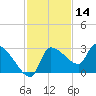 Hernando Beach tide chart for Thursday, November 14, 2024