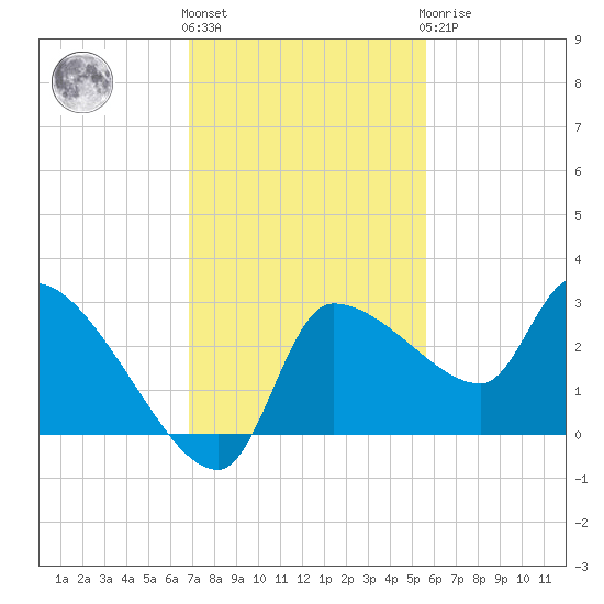 Hernando Beach tide chart for Friday, November 15, 2024