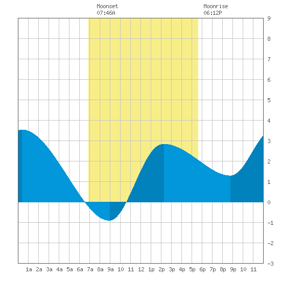 Hernando Beach tide chart for Saturday, November 16, 2024