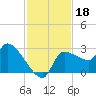 Hernando Beach tide chart for Monday, November 18, 2024