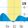 Hernando Beach tide chart for Tuesday, November 19, 2024