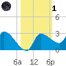 Hernando Beach tide chart for Friday, November 1, 2024
