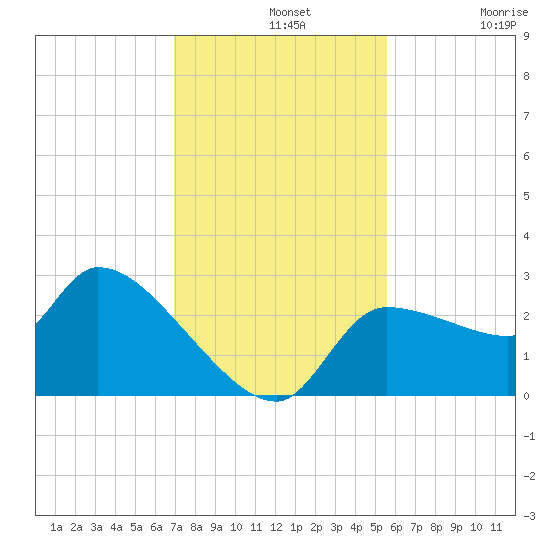 Hernando Beach tide chart for Wednesday, November 20, 2024
