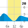 Hernando Beach tide chart for Wednesday, November 20, 2024
