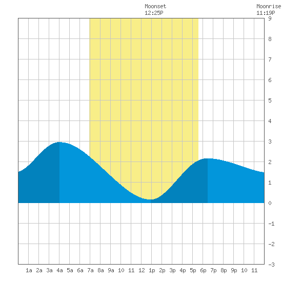 Hernando Beach tide chart for Thursday, November 21, 2024