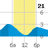 Hernando Beach tide chart for Thursday, November 21, 2024
