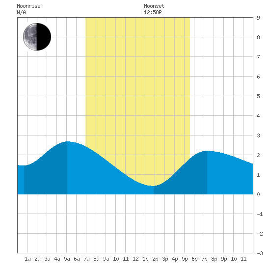Hernando Beach tide chart for Friday, November 22, 2024