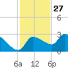 Hernando Beach tide chart for Wednesday, November 27, 2024