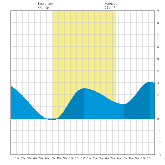 Hernando Beach tide chart for Thursday, November 28, 2024