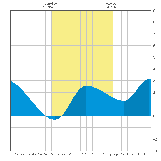 Hernando Beach tide chart for Friday, November 29, 2024