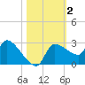 Hernando Beach tide chart for Saturday, November 2, 2024