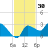 Hernando Beach tide chart for Saturday, November 30, 2024