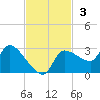Hernando Beach tide chart for Sunday, November 3, 2024