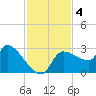 Hernando Beach tide chart for Monday, November 4, 2024