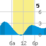 Hernando Beach tide chart for Tuesday, November 5, 2024