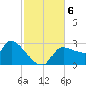 Hernando Beach tide chart for Wednesday, November 6, 2024