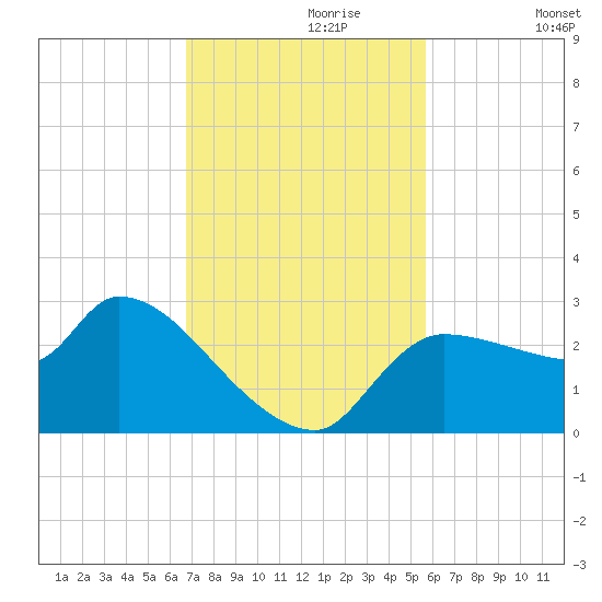 Hernando Beach tide chart for Thursday, November 7, 2024