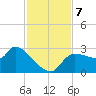 Hernando Beach tide chart for Thursday, November 7, 2024