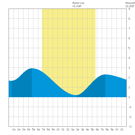 Hernando Beach tide chart for Friday, November 8, 2024