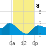 Hernando Beach tide chart for Friday, November 8, 2024