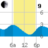 Hernando Beach tide chart for Saturday, November 9, 2024