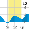 Hernando Beach tide chart for Thursday, December 12, 2024